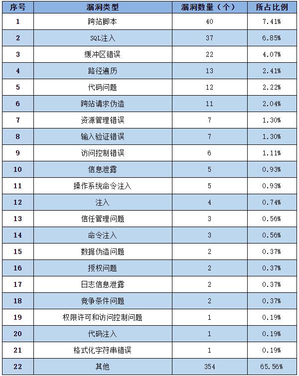 信息安全漏洞周報(bào)（2022年第32期）表2