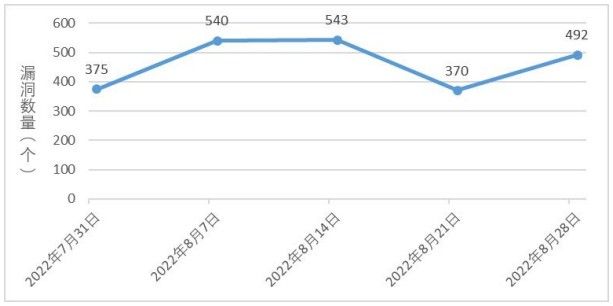 金瀚信安：信息安全漏洞周報(bào)（2022年第35期）圖1