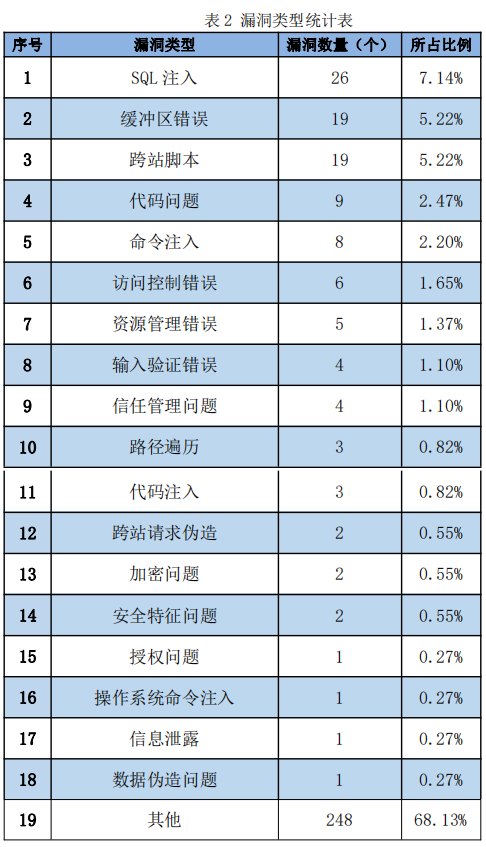 金瀚信安：信息安全漏洞周報(bào)（2022年第36期）表2