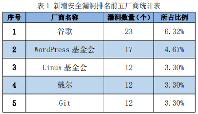 信息安全漏洞周報(bào)（2022年第36期）表1