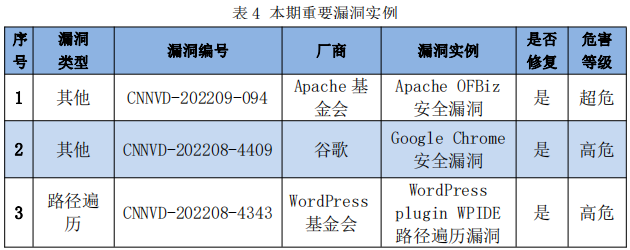 信息安全漏洞周報(bào)（2022年第36期）表4