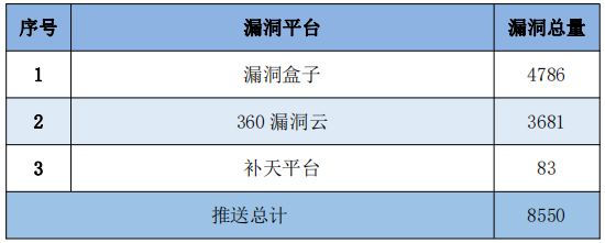 信息安全漏洞周報(bào)（2022年第36期）表5