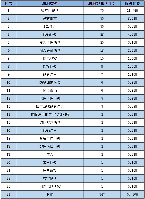 信息安全漏洞周報(bào)（2022年第38期）表2