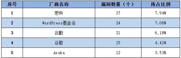 信息安全漏洞周報（2022年第40期）表1