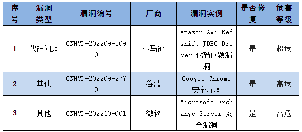 信息安全漏洞周報（2022年第40期）表4