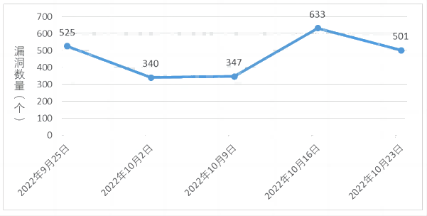 金瀚信安：信息安全漏洞周報（2022年第43期）圖1