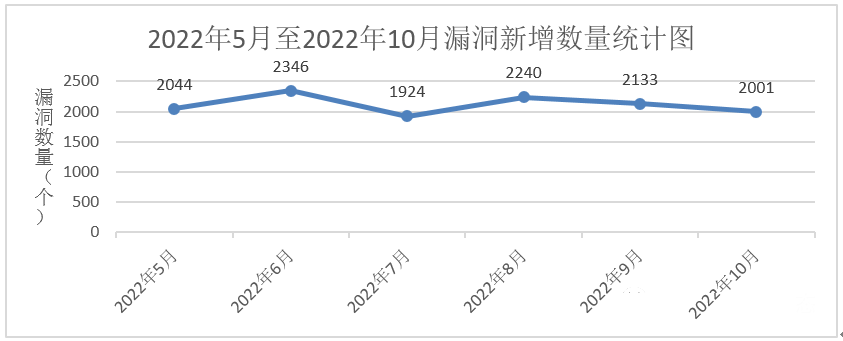 信息安全漏洞月報（2022年10月）圖1