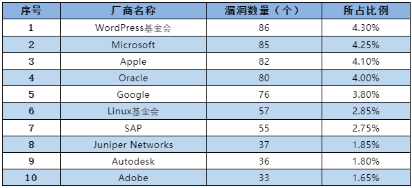 信息安全漏洞月報（2022年10月）表1