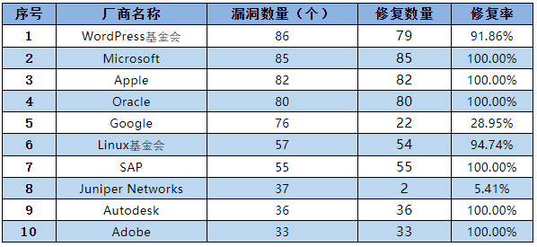 信息安全漏洞月報（2022年10月）表4