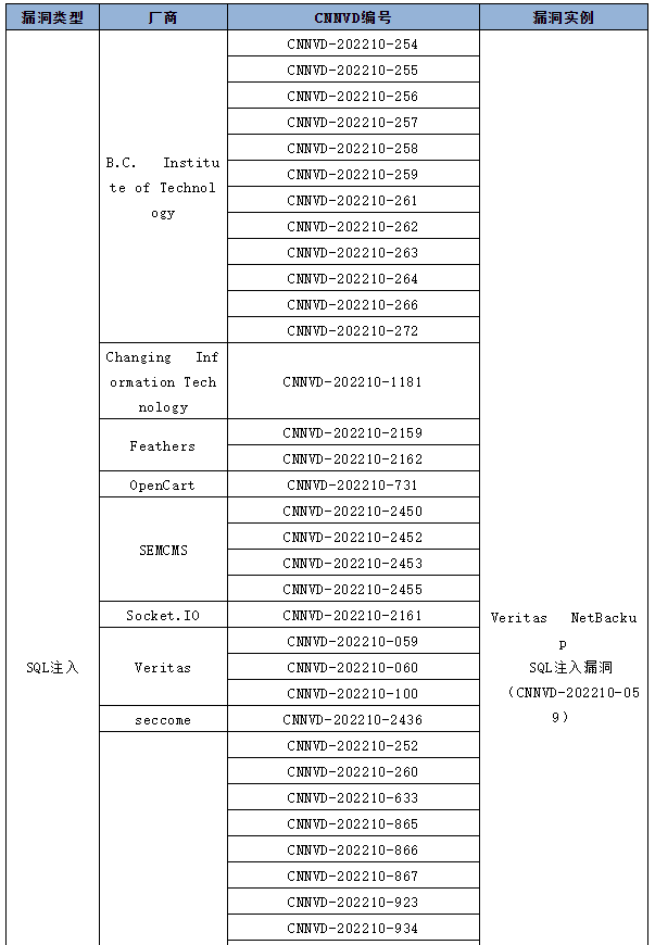 信息安全漏洞月報（2022年10月）表5-1