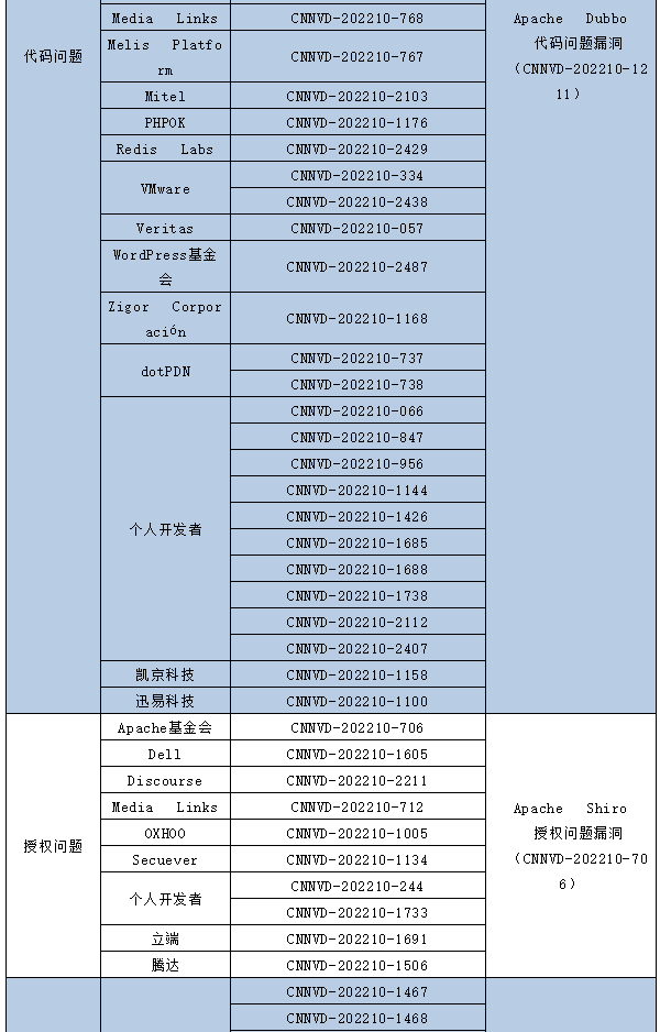 信息安全漏洞月報（2022年10月）表5-3