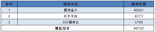 信息安全漏洞月報（2022年10月）表7