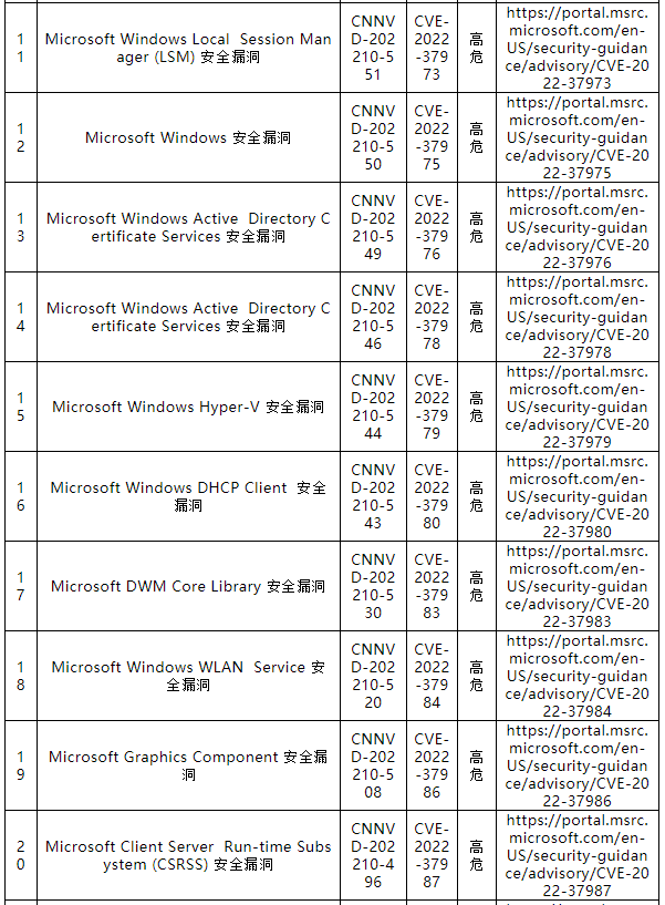 信息安全漏洞月報（2022年10月）表-2