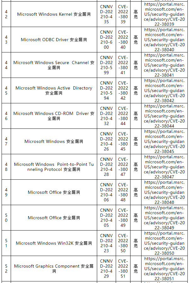 信息安全漏洞月報（2022年10月）表-5