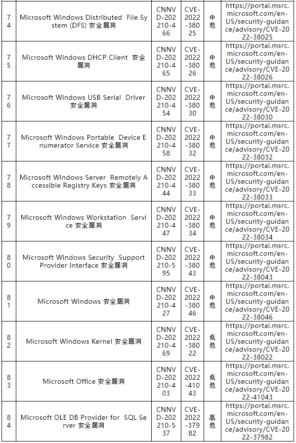 信息安全漏洞月報（2022年10月）表-7