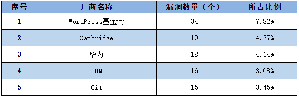 信息安全漏洞周報（2022年第45期）表1