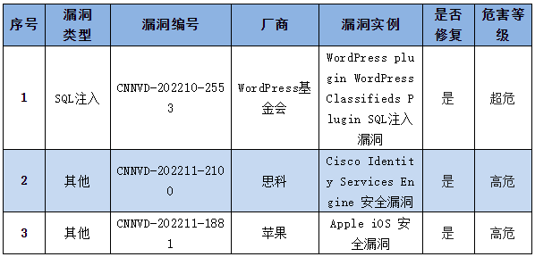 信息安全漏洞周報（2022年第45期）表4