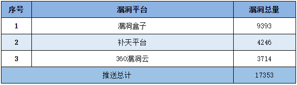 信息安全漏洞周報（2022年第45期）表5