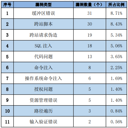 金瀚信安：信息安全漏洞周報(bào)（2022年第48期）表2-1