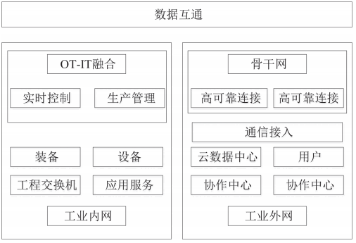 金瀚信安：工業(yè)互聯(lián)網(wǎng)網(wǎng)絡(luò)體系安全防護(hù)研究 圖1