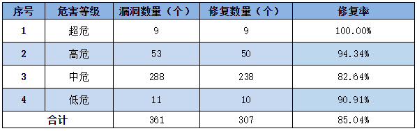 金瀚信安：信息安全漏洞周報（2022年第53期）表3