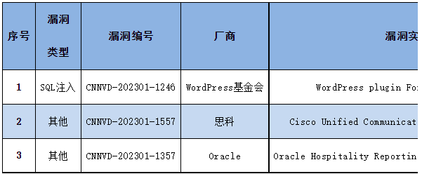 金瀚信安：信息安全漏洞周報(bào)（2023年第3期）表4