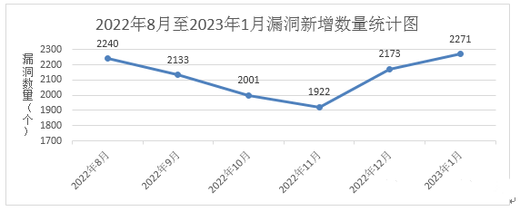 金瀚信安：信息安全漏洞月報2023年1月 圖1