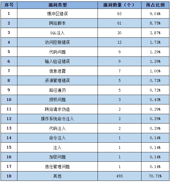 信息安全漏洞周報(bào)（2023年第7期）表2