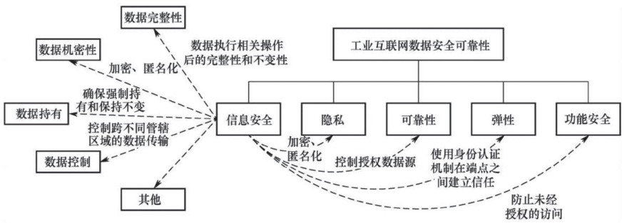 金瀚信安：工業(yè)互聯(lián)網(wǎng)數(shù)據(jù)安全治理實(shí)踐 圖1