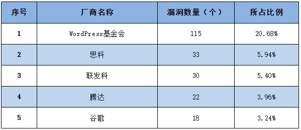 信息安全漏洞周報（2023年第14期）表1