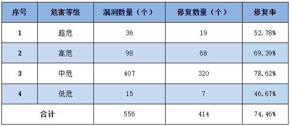 信息安全漏洞周報（2023年第14期）表3