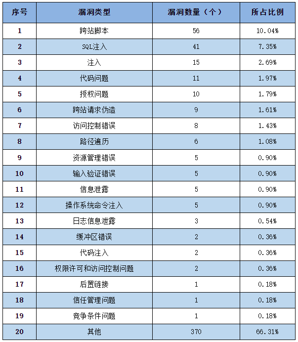 信息安全漏洞周報（2023年第16期）表2