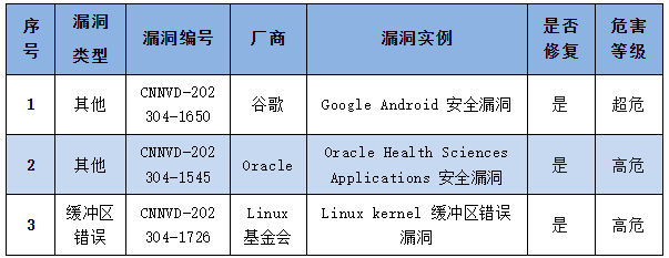 信息安全漏洞周報（2023年第16期）表4