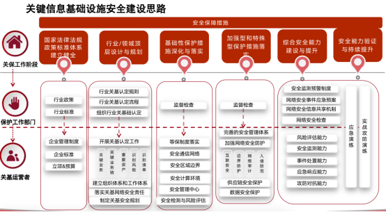 關(guān)基運(yùn)營者落實(shí)《關(guān)鍵信息基礎(chǔ)設(shè)施安全保護(hù)要求》的20條重點(diǎn)措施2