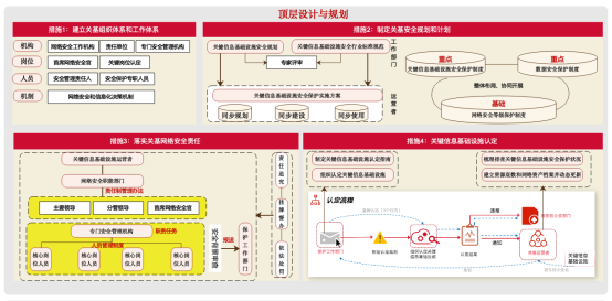 關(guān)基運(yùn)營者落實(shí)《關(guān)鍵信息基礎(chǔ)設(shè)施安全保護(hù)要求》的20條重點(diǎn)措施3