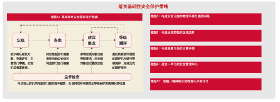 關(guān)基運(yùn)營者落實(shí)《關(guān)鍵信息基礎(chǔ)設(shè)施安全保護(hù)要求》的20條重點(diǎn)措施4