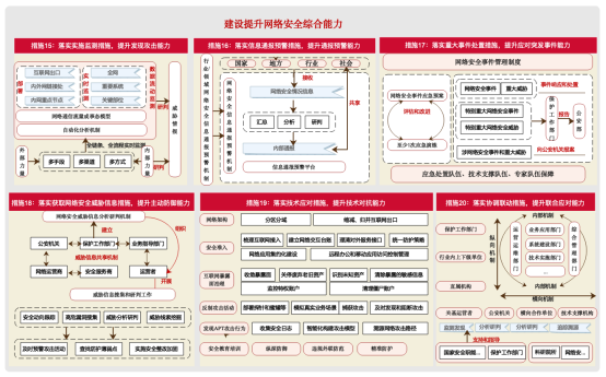 關(guān)基運(yùn)營者落實(shí)《關(guān)鍵信息基礎(chǔ)設(shè)施安全保護(hù)要求》的20條重點(diǎn)措施6