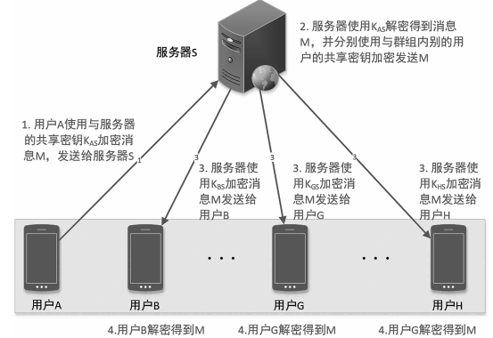 金瀚信安：即時通信的安全加密通信模型研究2