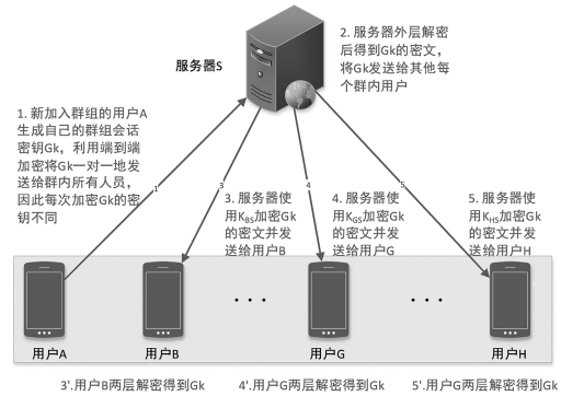 金瀚信安：即時通信的安全加密通信模型研究4