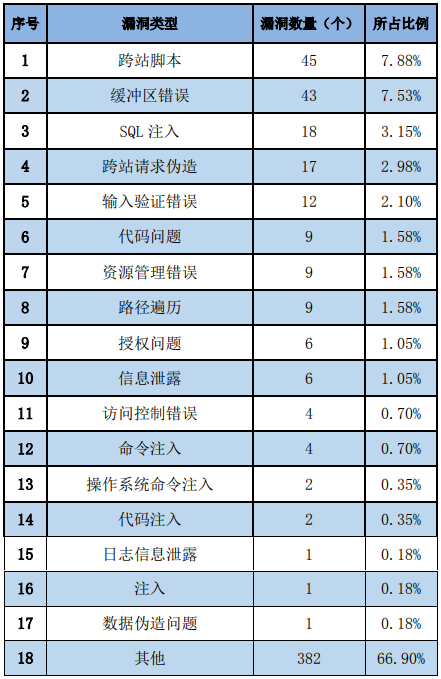 金瀚信安：信息安全漏洞周報(bào)（2023年第23期）表2