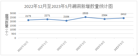 金瀚信安：信息安全漏洞月報2023年5月 圖1