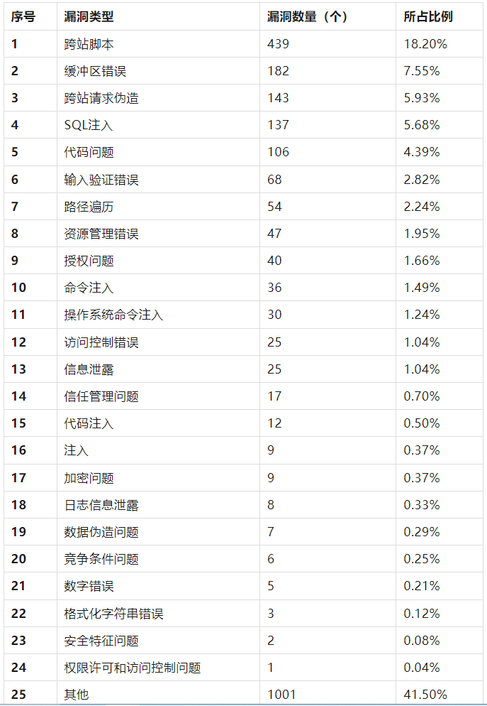 信息安全漏洞月報2023年5月 表3