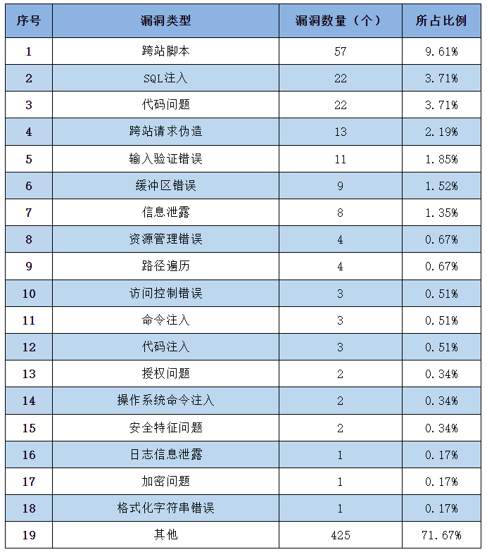 金瀚信安：信息安全漏洞周報(bào)（2023年第24期）表2