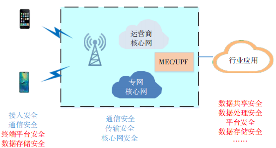 金瀚信安：5G 專網(wǎng)數(shù)據(jù)安全技術研究 圖4