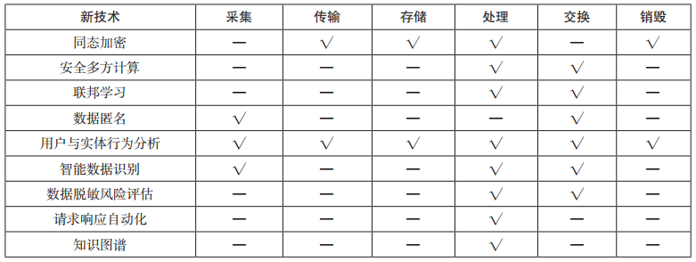 金瀚信安：5G 專網(wǎng)數(shù)據(jù)安全技術研究 表1