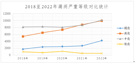 2022年度網(wǎng)絡(luò)安全漏洞態(tài)勢(shì)報(bào)告 圖9