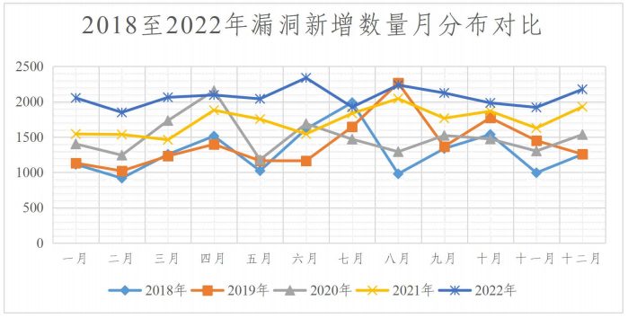 金瀚信安：2022年度網(wǎng)絡(luò)安全漏洞態(tài)勢(shì)報(bào)告 圖15