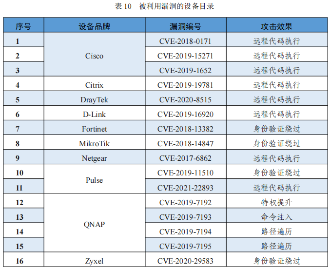 2022年度網(wǎng)絡(luò)安全漏洞態(tài)勢(shì)報(bào)告 表10