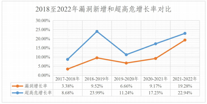 金瀚信安：2022年度網(wǎng)絡(luò)安全漏洞態(tài)勢(shì)報(bào)告 圖14