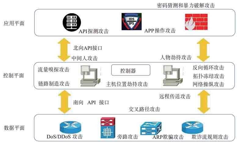 金瀚信安：軟件定義網(wǎng)絡(luò)體系架構(gòu)安全問(wèn)題研究 圖4